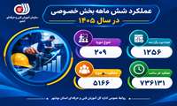  عملکرد آموزشی بخش خصوصی  اداره کل آموزش فنی و حرفه ای استان بوشهر درشش ماهه سال ۱۴۰۵