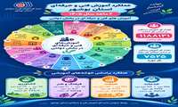  عملکرد آموزشی بخش دولتی  اداره کل آموزش فنی و حرفه ای استان بوشهر درشش ماهه سال ۱۴۰۵